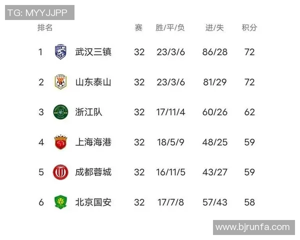 重庆足球队以60分领跑挑战赛积分榜展现强大实力和竞争优势 重庆足球队以60分领跑挑战赛积分榜展现强大实力和竞争优势